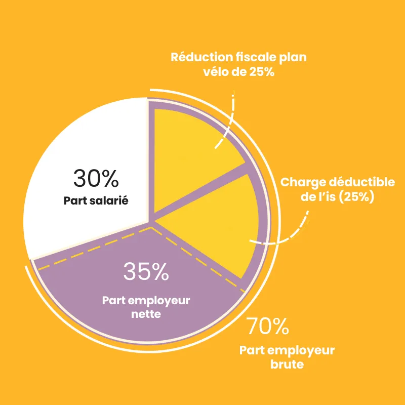 Schéma explicatif du fonctionnement du vélo de fonction en entreprise