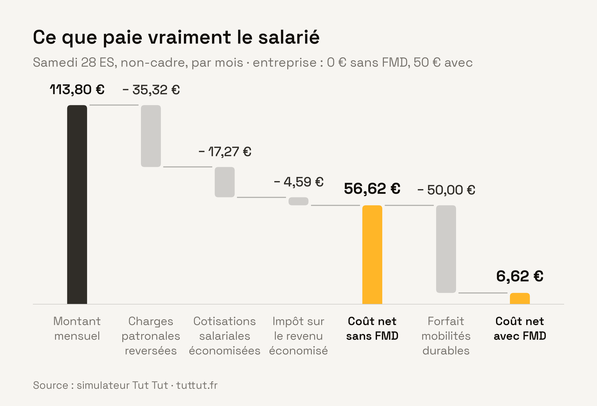 Graphique en cascade : 113,80 € de montant mensuel, moins 35,32 € de charges patronales reversées, 17,27 € de cotisations et 4,59 € d’impôt, soit 56,62 € de coût net par mois sans forfait mobilités durables ; avec un FMD de 50 €, le coût net tombe à 6,62 €.