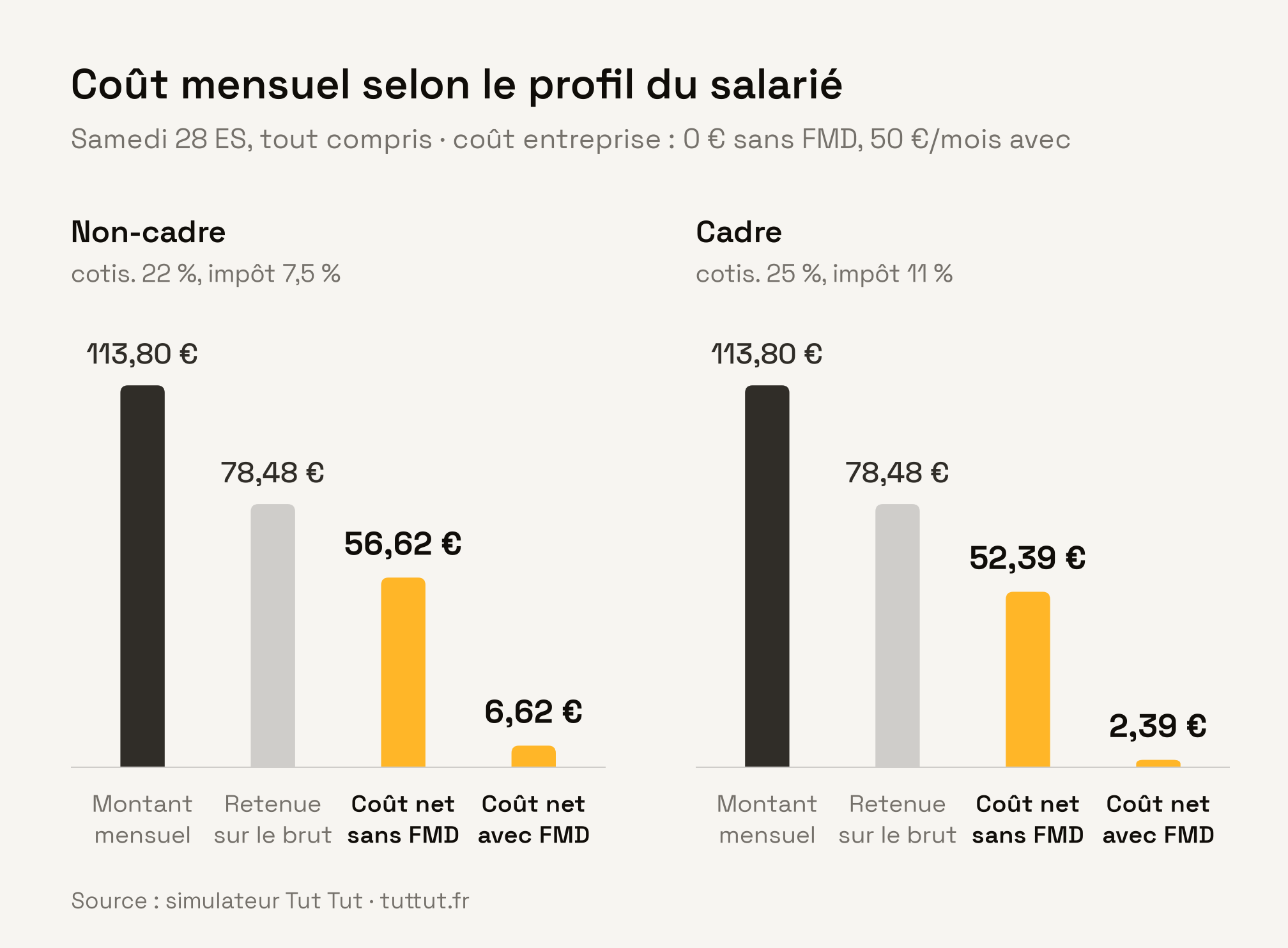 Coût mensuel d’un Moustache Samedi 28 ES en conversion de salaire : 113,80 € de montant mensuel, 78,48 € retenus sur le brut, coût net de 56,62 € (non-cadre) ou 52,39 € (cadre) sans forfait mobilités durables, et de 6,62 € ou 2,39 € avec.