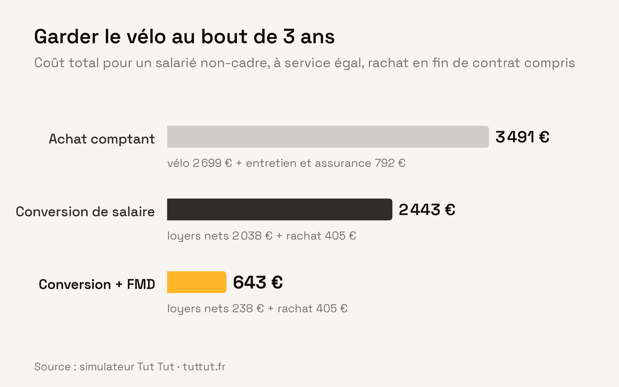 Coût total sur 3 ans pour garder le vélo : 3 491 € en achat comptant avec entretien et assurance, 2 443 € en conversion de salaire et 643 € avec le forfait mobilités durables, assurance et entretien inclus.
